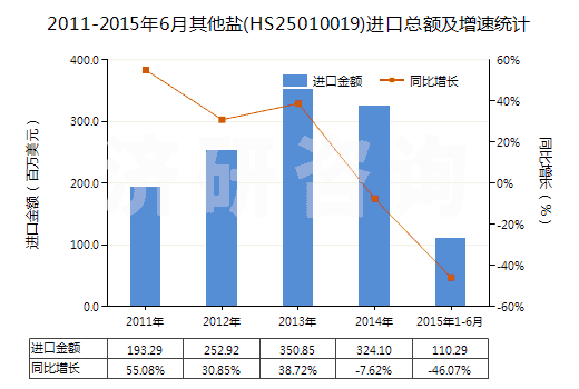 2011-2015年6月其他鹽(HS25010019)進(jìn)口總額及增速統(tǒng)計(jì)